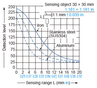 Correlation between monitor output and sensing range