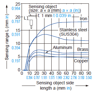 Correlation between sensing object size and sensing range