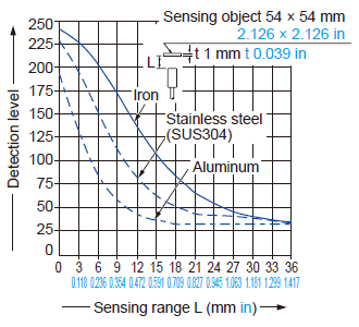 Correlation between monitor output and sensing range