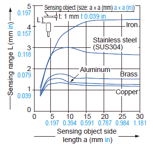 Correlation between sensing object size and sensing range