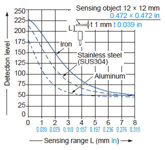 Correlation between monitor output and sensing range