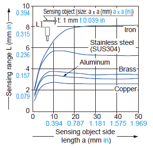 Correlation between sensing object size and sensing range