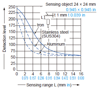 Correlation between monitor output and sensing range