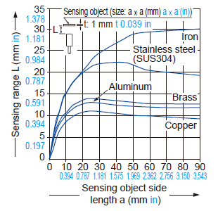 Correlation between sensing object size and sensing range