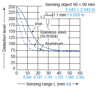 Correlation between monitor output and sensing range