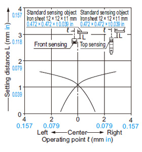 GX-6 type Sensing field