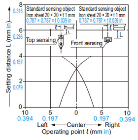 GX-12 type Sensing field