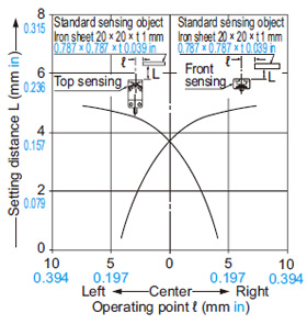 GX-15 type Sensing field