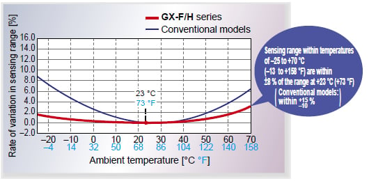 Temperature characteristics vary within ±8 %