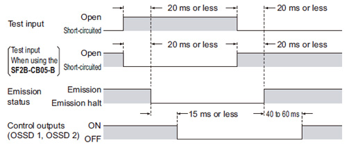 Emission halt function (Test input)