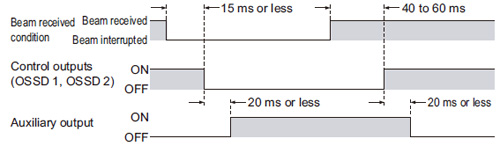 Auxiliary output When bottom cap cable SF2B-CCB□ or SF2B-CB□ (optional) is used Time chart