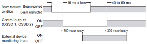 External device monitoring function Time chart (normal)