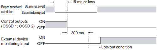 External device monitoring function Time chart (Error 1 )