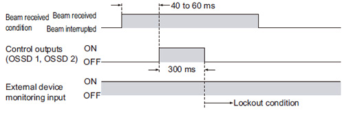 External device monitoring function Time chart (Error 2 )