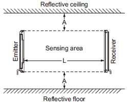 Influence of reflective surfaces Side view