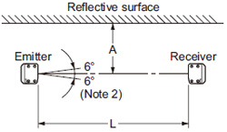 Influence of reflective surfaces Top view