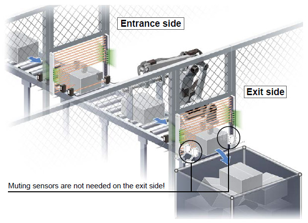 Safety measures when objects exit [Exit muting control function]