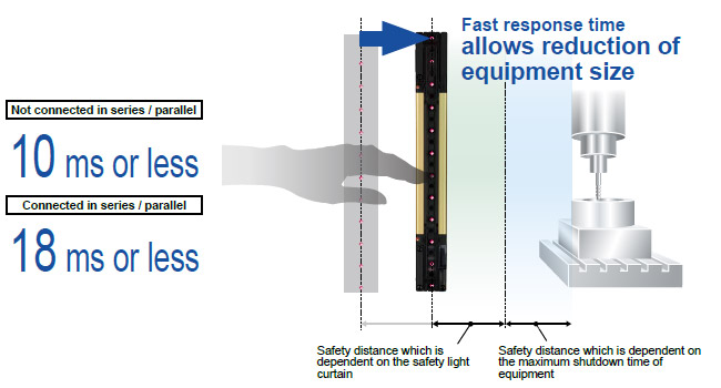 Response time is the fastest class in the industry