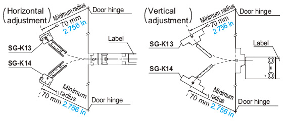 When the door hinge is on the extension line of the actuator mounting surface