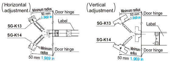 When the door hinge is on the extension line of the safety switch surface