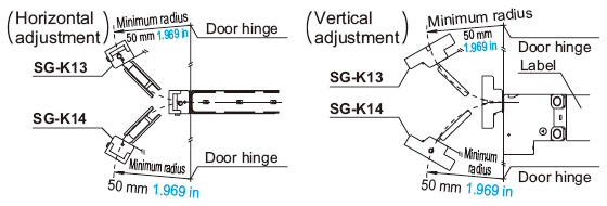 When the door hinge is on the extension line of the safety switch surface