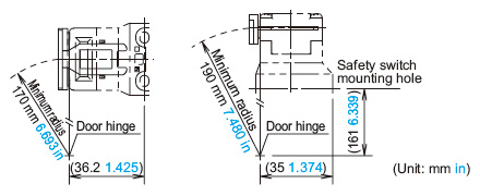 When the door hinge is on the extension line of the safety switch surface