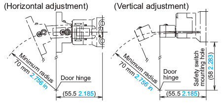 When the door hinge is on the extension line of the actuator mounting surface