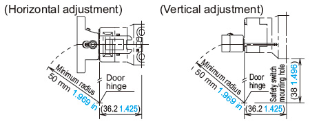 When the door hinge is on the extension line of the safety switch surface