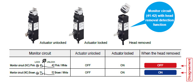 Head removal detection function