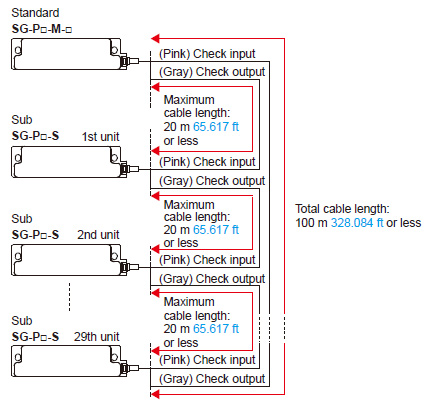 Total / maximum cable length of check input / output cables