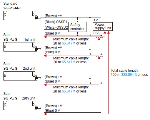 Total / maximum cable length of power cables and OSSD cables