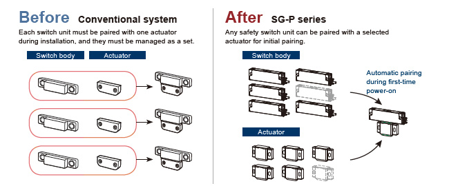 No Cumbersome Manual Pairing Necessary before Installation