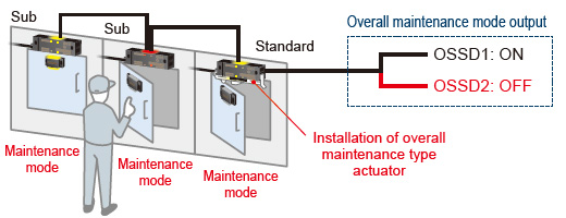 Overall maintenance type (SG-PK-M1) 