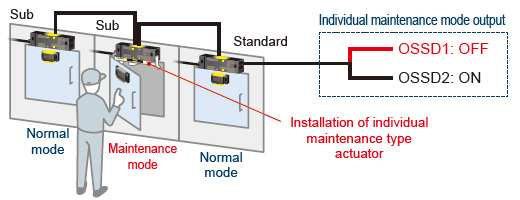 Individual maintenance type (SG-PK-M2)