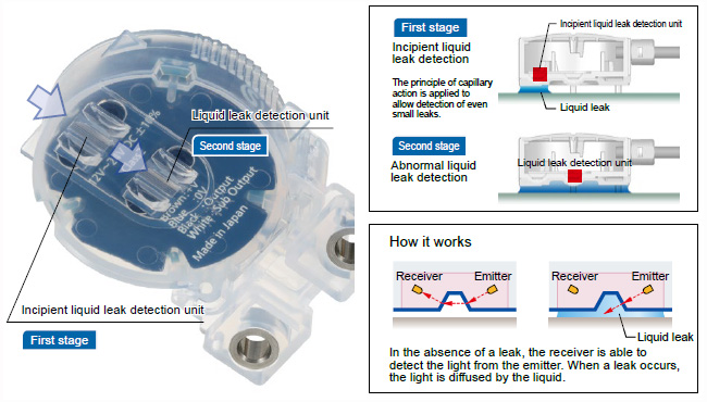 Two-stage detection addresses both incipient liquid leaks (by generating a warning) and abnormal liquid leaks (by initiating an emergency stop).