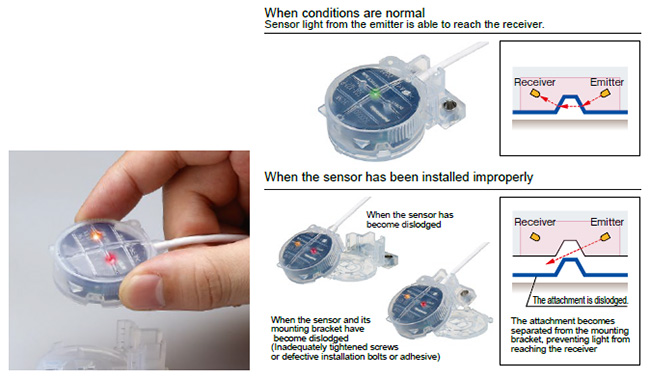 The SQ4 can also detect human error (improper installation).