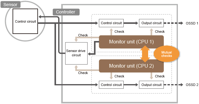 Dual CPUs deliver an advanced level of safety control.