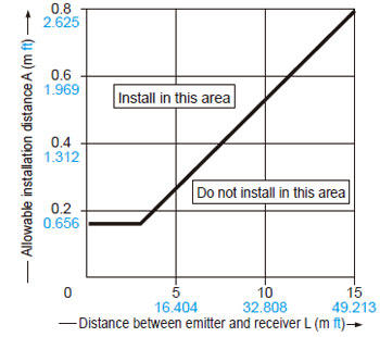 Allowable installation distance between reflective surfaces and beam axis of receiver