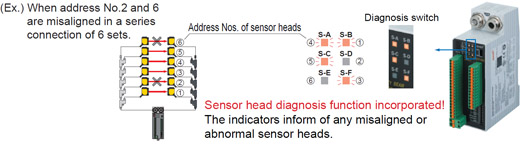 Supports beam axis alignment at startup and quick restoration in case of trouble [High-functional type ST4-C12EX]