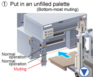 (1)Put in an unfilled palette (Bottom-most muting)