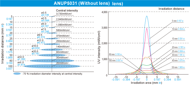 ANUP5031