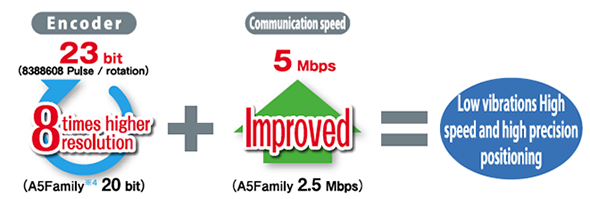 Low vibrations High speed and high precision positioning