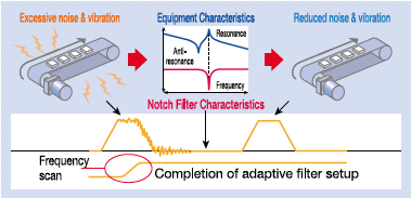 Notch filter characteristic